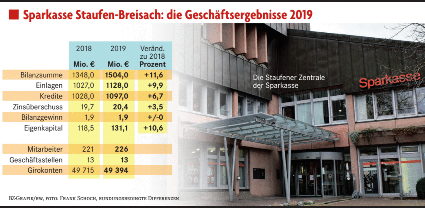 Sparkasse Staufen Breisach Online Banking Sparkasse Staufen