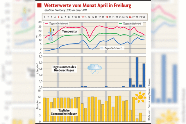 Im April war es in Freiburg fast fünf Grad wärmer als üblich