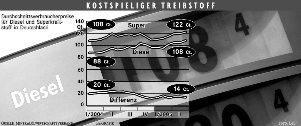 Diesel und Heizöl so teuer wie nie - Wirtschaft - Badische Zeitung