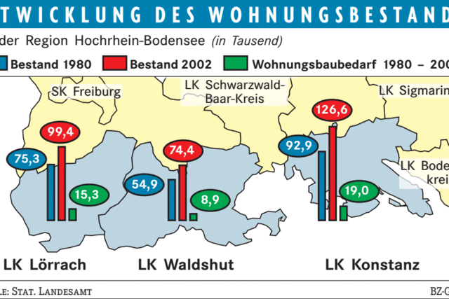 Flche und Wohnraum stark begehrt