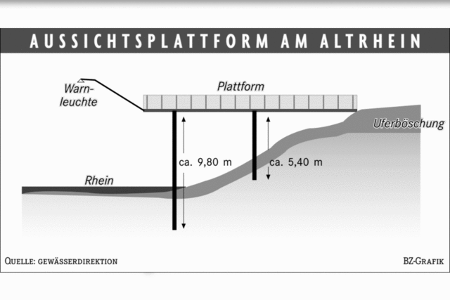 Die Isteiner Schwellen optimal im Blick