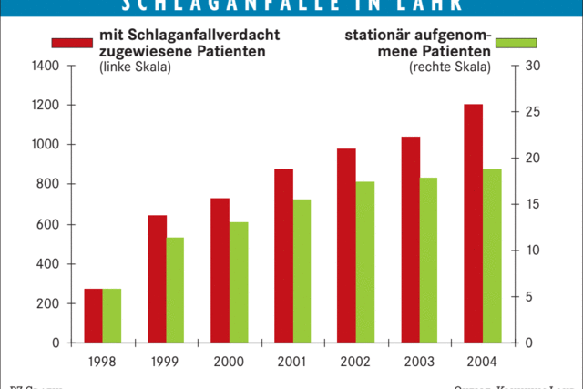 Fast 5000 Patienten in der Stroke Unit