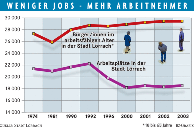 Weniger Jobs – mehr Brger