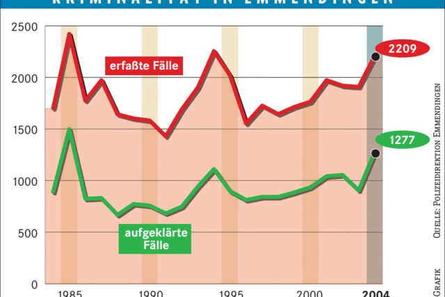 Diebsthle und Sachbeschdigungen