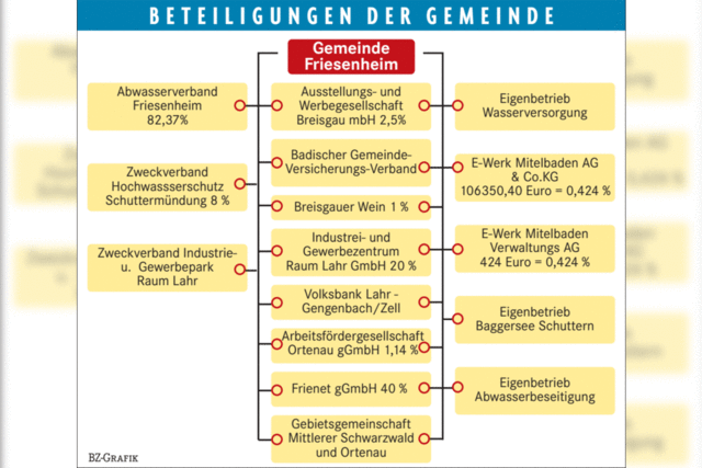 Abwasser wird zum Eigenbetrieb