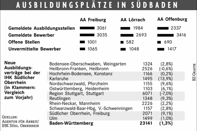 Region schafft Lehrstellen