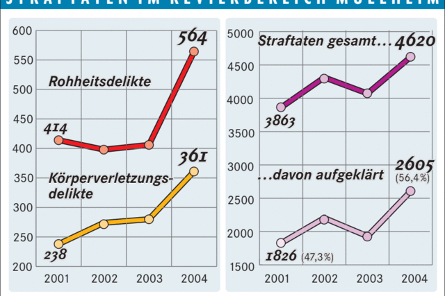 Argumente mit der Faust nehmen zu