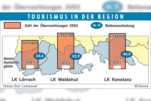 Tourismus als neue Erwerbsquelle