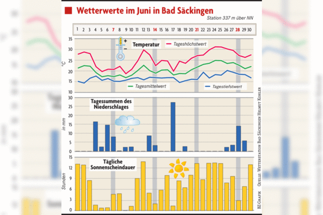 Hitzewelle folgt auf Schafsklte