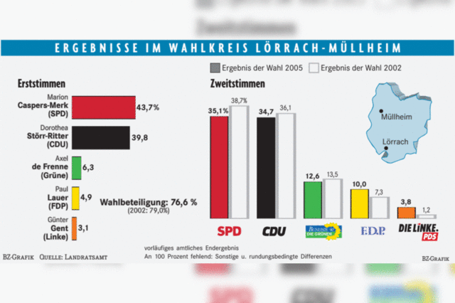 SPD bleibt strkste Kraft der Region