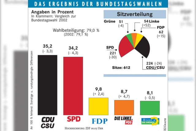 Unklare Mehrheiten: Merkel und Schrder wollen beide Kanzler sein