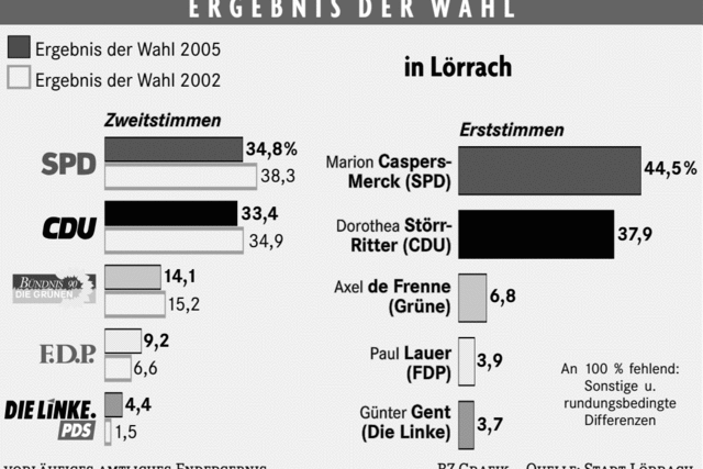 In der Kreisstadt hat Rot-Grn die Mehrheit