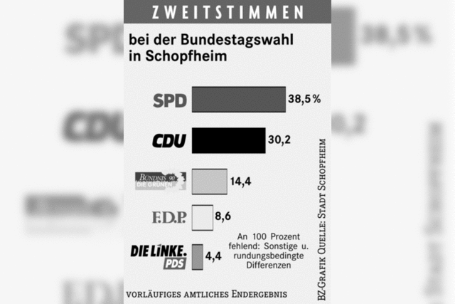 Zuwachs fr die kleinen Parteien