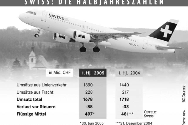 Die Swiss bleibt im roten Bereich