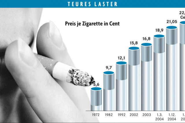Rauchen wird noch kostspieliger