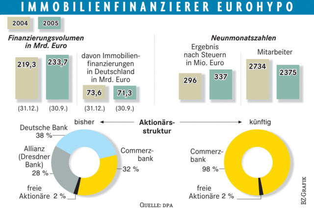 Commerzbank sichert sich die Eurohypo