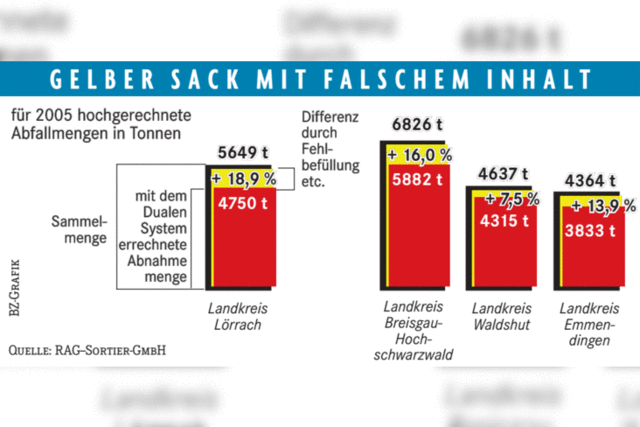 Schwerer Mll in gelben Scken