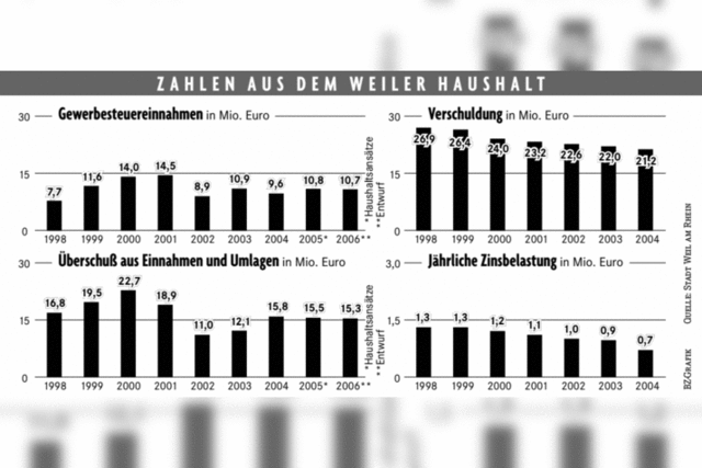 So schwierig war’s noch nie