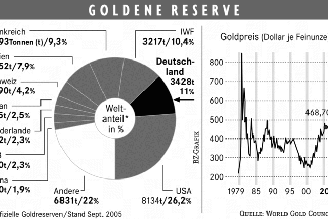 Am Gold beit sich die Regierung die Zhne aus