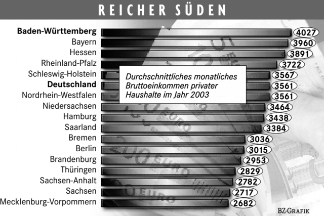 Die Baden-Wrttemberger verdienen am meisten