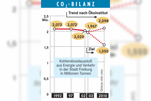 Stadt spart leicht am Kohlendioxid