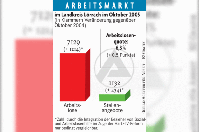 Arbeitslosigkeit steigt durch Sozialhilfeflle