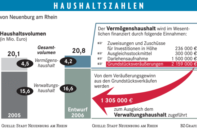 Grundstckserlse sollen es bringen