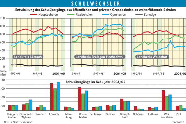 Schleichendes Aus fr Hauptschule?