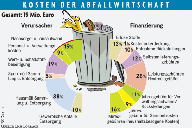 Am System scheiden sich die Kreise