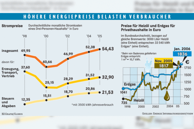 Stabile Strompreise in Sdbaden