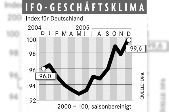 Hchster Stand seit fnf Jahren