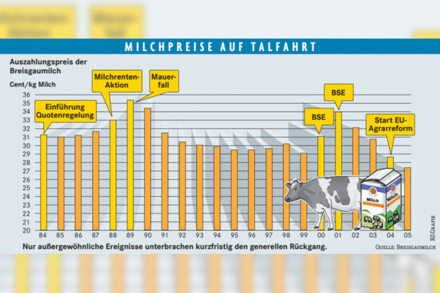 Zu viel Milch macht der Molkerei Mhe