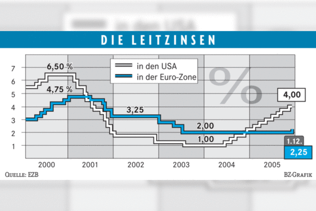 Europas Leitzins steigt erstmals seit fnf Jahren