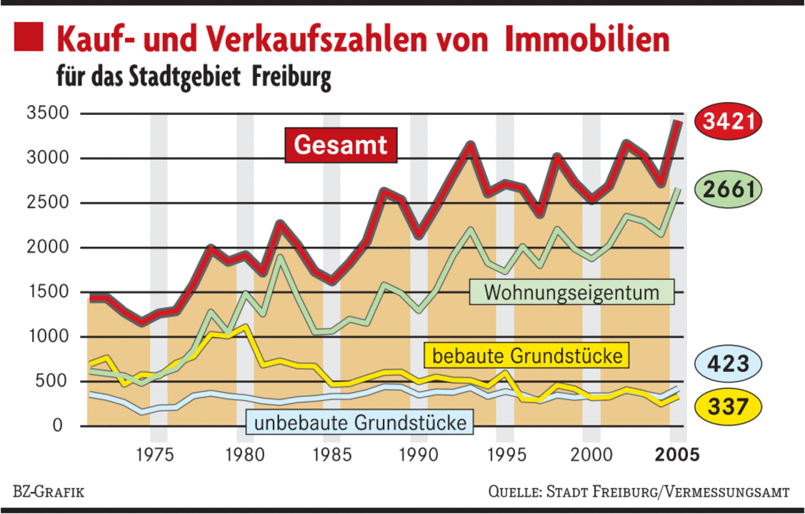 Immobilienmarkt im Aufwärtstrend - Freiburg - Badische Zeitung