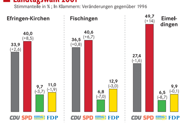 Vor der Wahl: Hlt die SPD die Spitze?