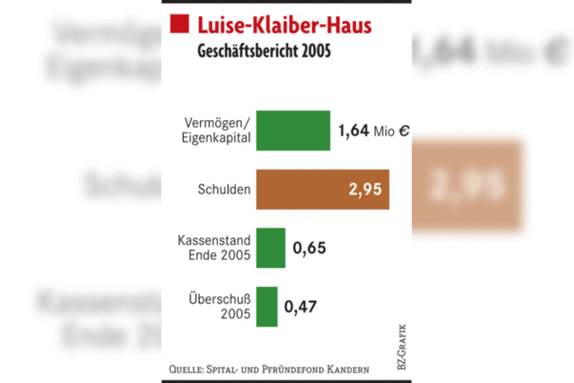 Luise-Klaiber-Haus kann mehr Geld zurcklegen