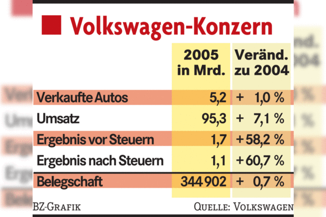 VW verkauft so viele Autos wie nie