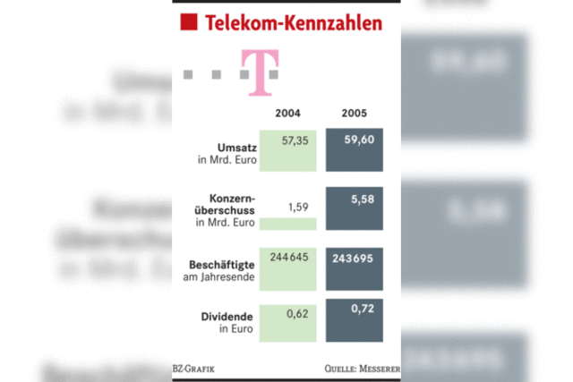 Trotz Rekordgewinns beharrt Telekom auf Jobabbau