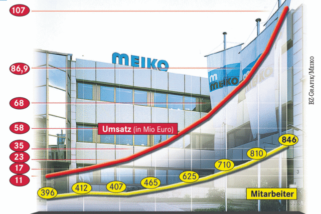 Meiko: Export als Motor des Wachstums