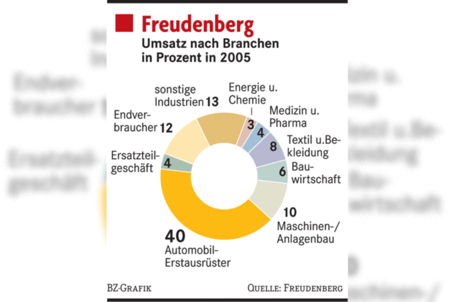 Freudenberg-Konzern will Versorger für sich gewinnen