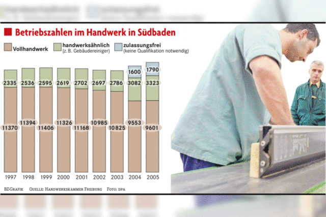 Handwerk hadert mit sich