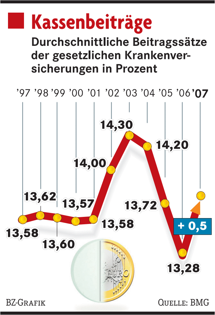 Gesundheitsreform steht viele sind unzufrieden Deutschland