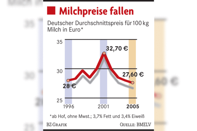 Molkerei-Chefin muss gehen