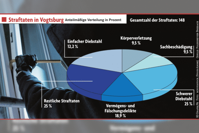 2019 gab es in Vogtsburg mehr Delikte, aber weniger Straftäter