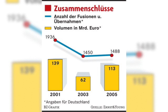 Jede zweite Fusion scheitert