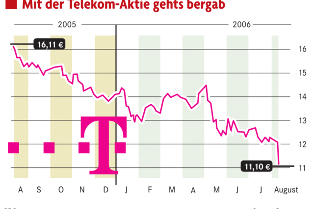 Telekom will Preise senken