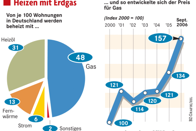 Der Gaspreis sinkt – aber nicht in Sdbaden