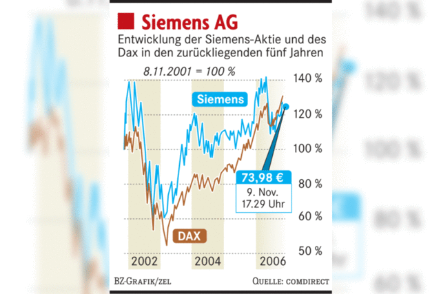 Siemens nach Ben-Q-Debakel mit Gewinn
