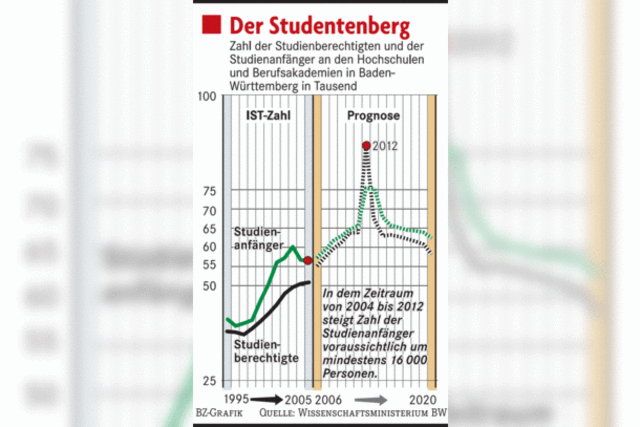 16 000 zustzliche Studienpltze sind das Ziel