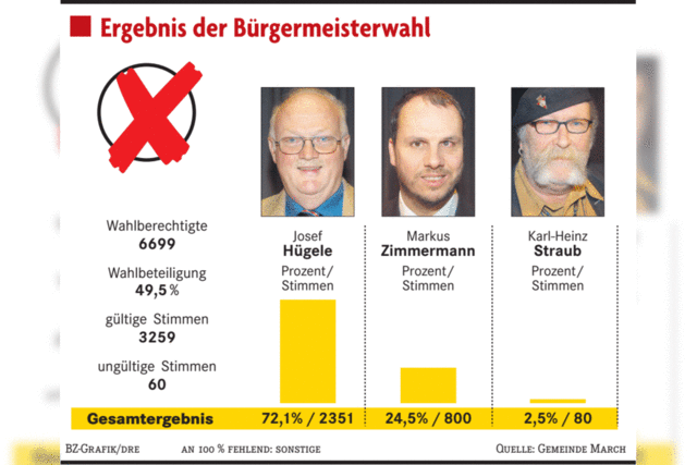 Josef Hgele zum vierten Mal gewhlt